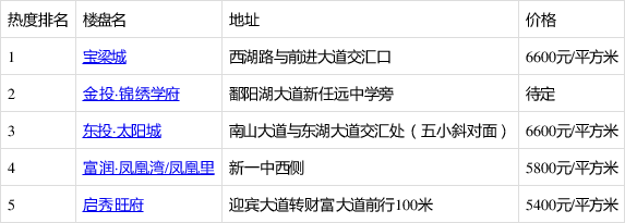 3月都昌县楼盘热搜榜出炉：宝梁城登榜首