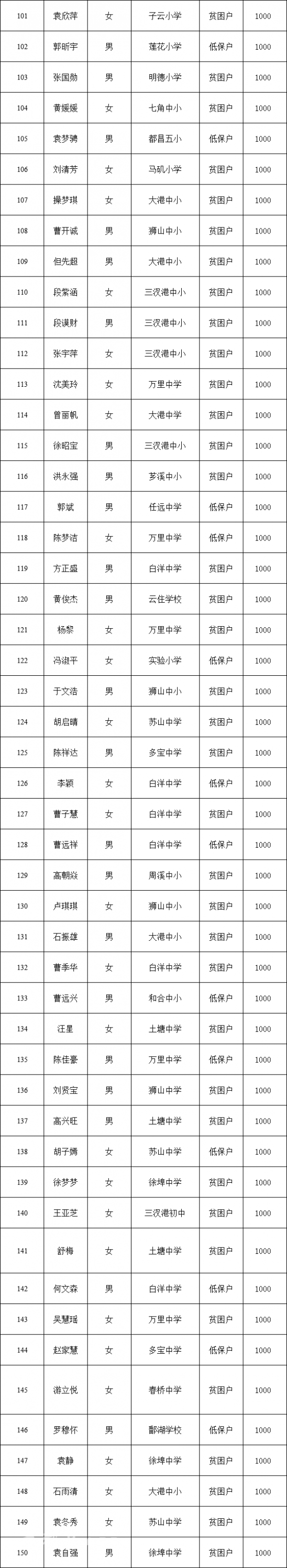 都昌拟资助的262名贫困中小学生、36名贫困大学新生！