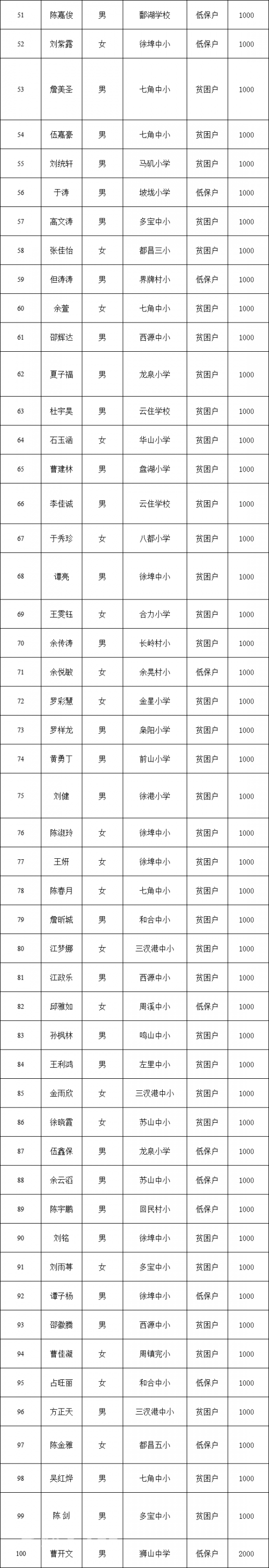 都昌拟资助的262名贫困中小学生、36名贫困大学新生！