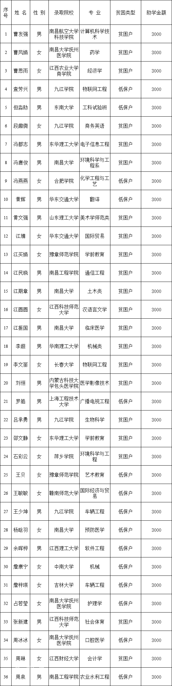 都昌拟资助的262名贫困中小学生、36名贫困大学新生！