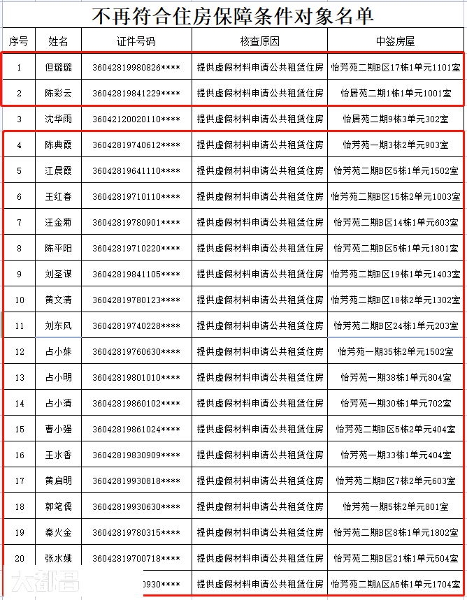 伪造印章，资料造假！都昌这20户公租房申请家庭被取消资格，并将其列入失信行为  ... ...